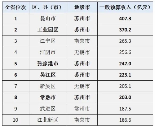 江苏2019GDP财政收入_江苏gdp破10万亿图片