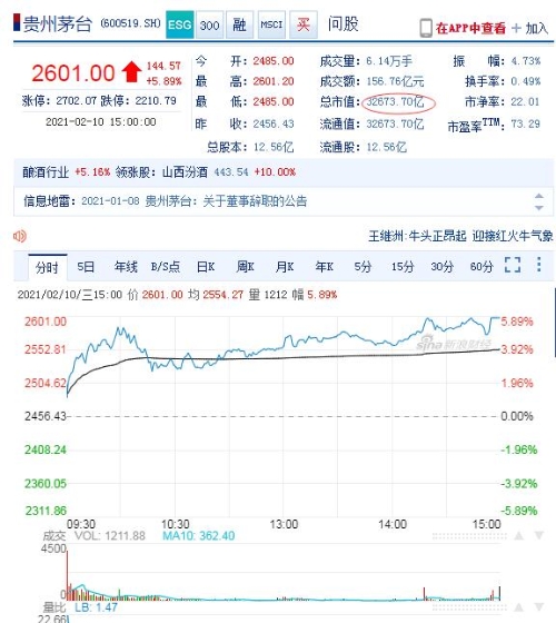 贵州茅台涨5.89%突破2600元 鼠年全年涨幅超130%