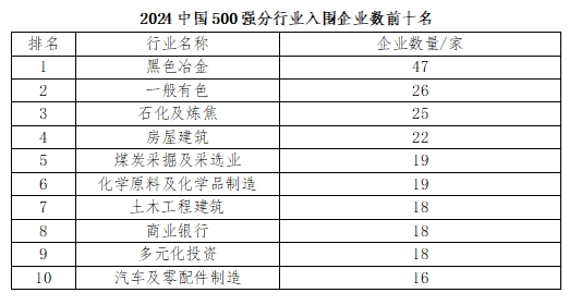 星空体育入口2024中国企业500强出炉(图3)